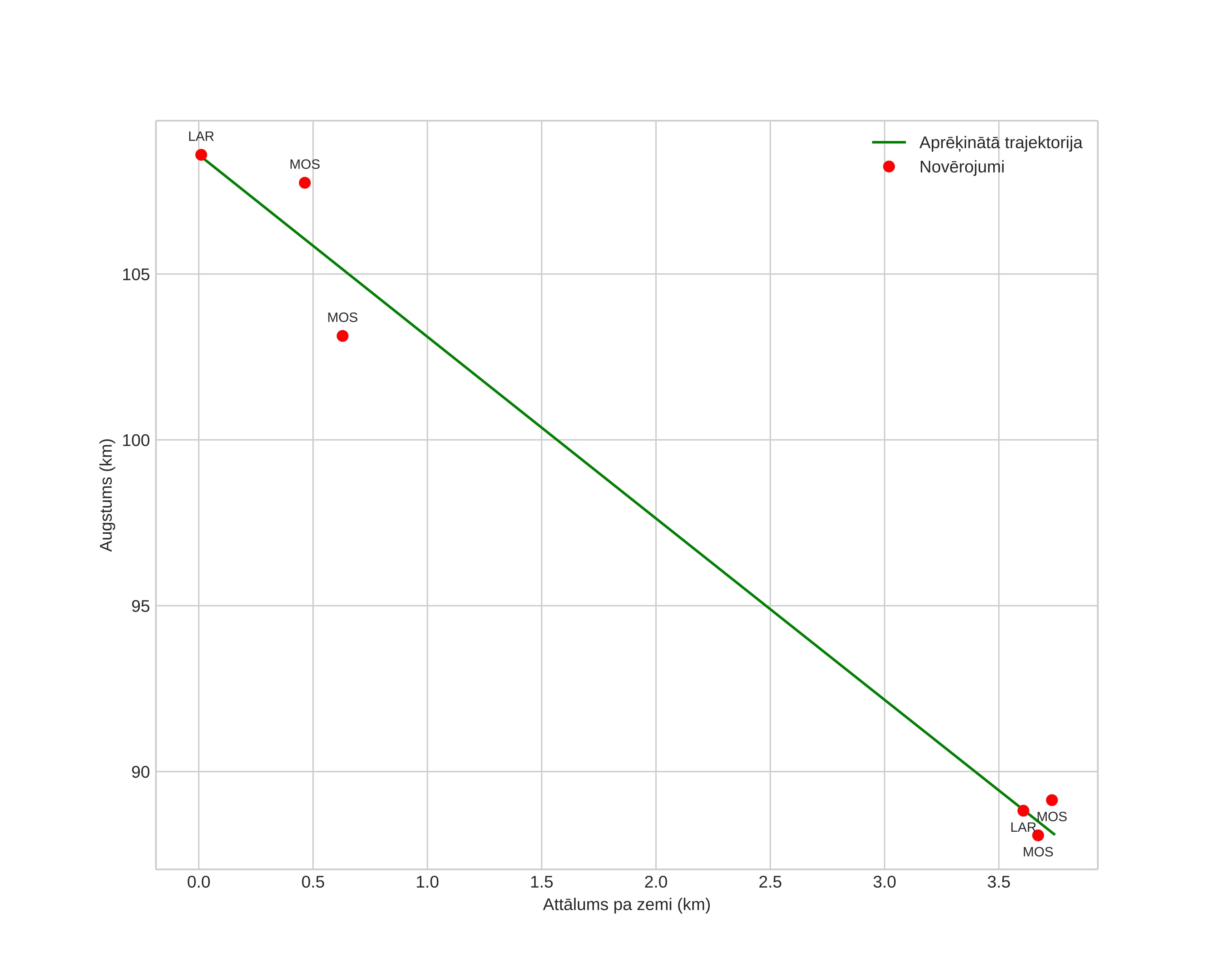 height profile