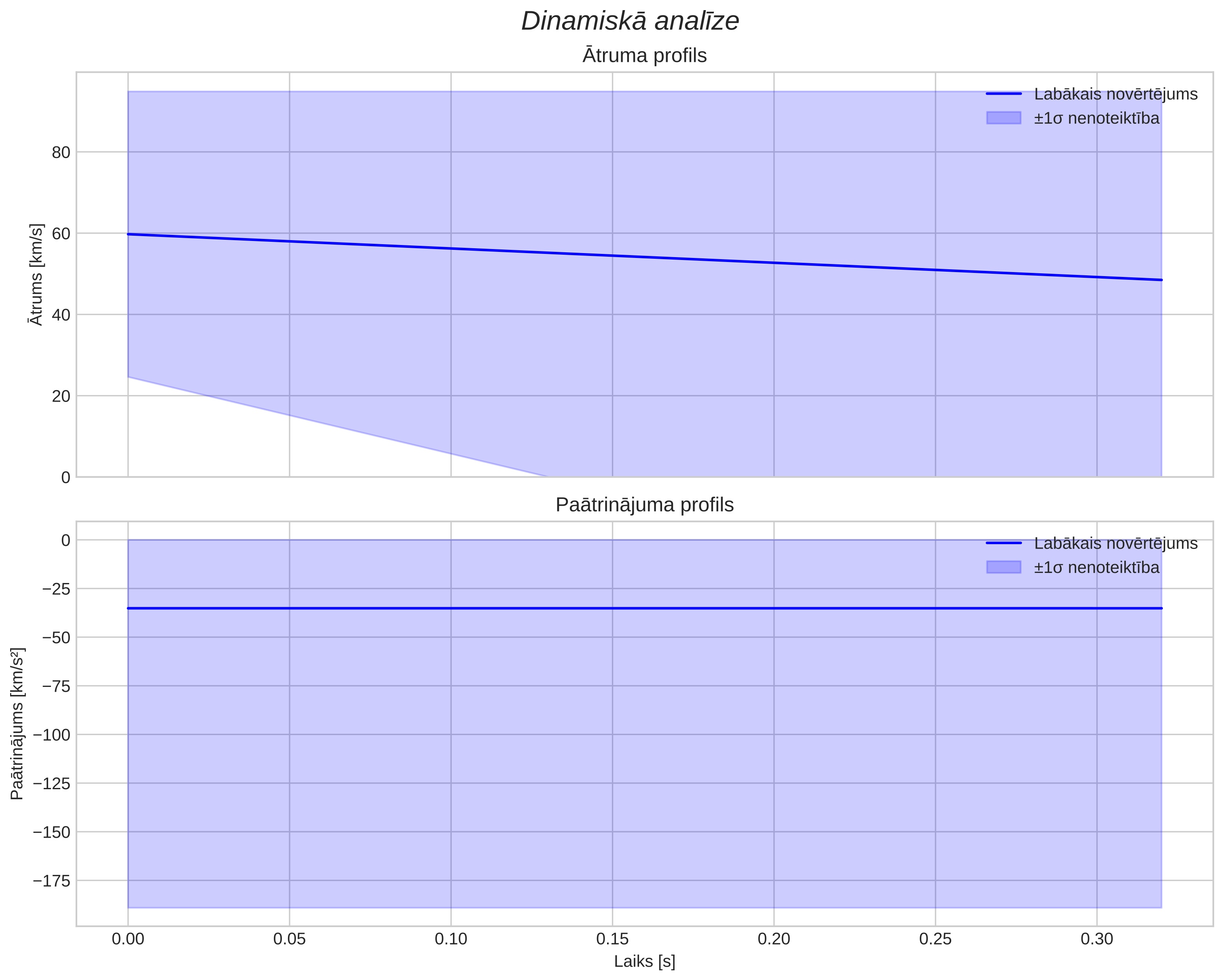 speed & acceleration