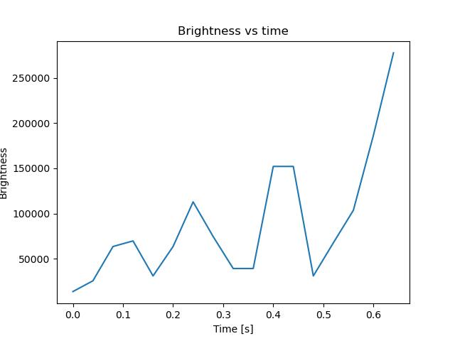brightness