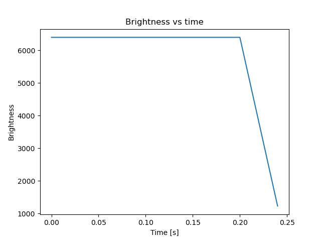brightness