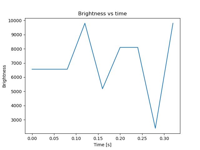 brightness