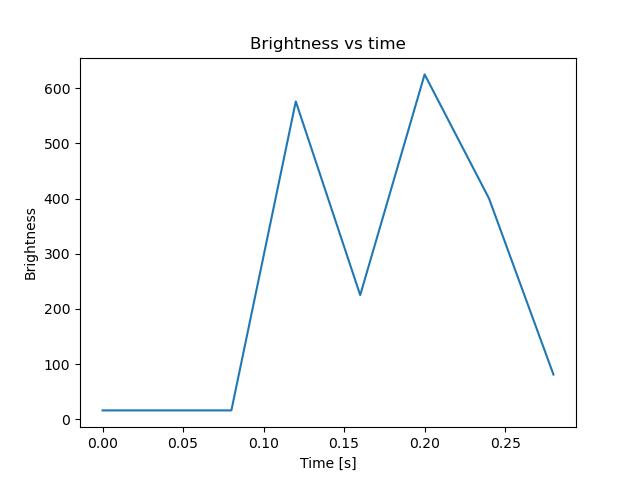 brightness