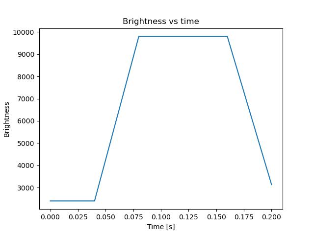 brightness