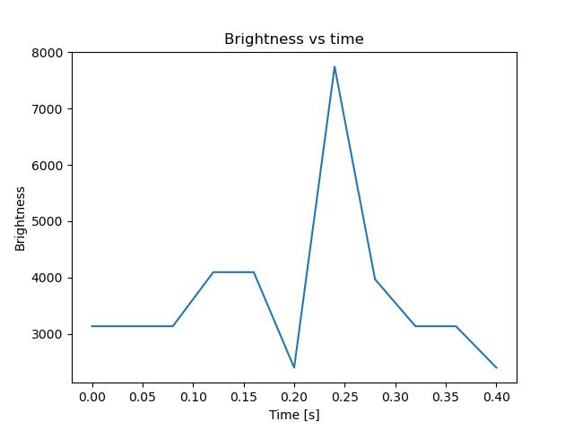 brightness