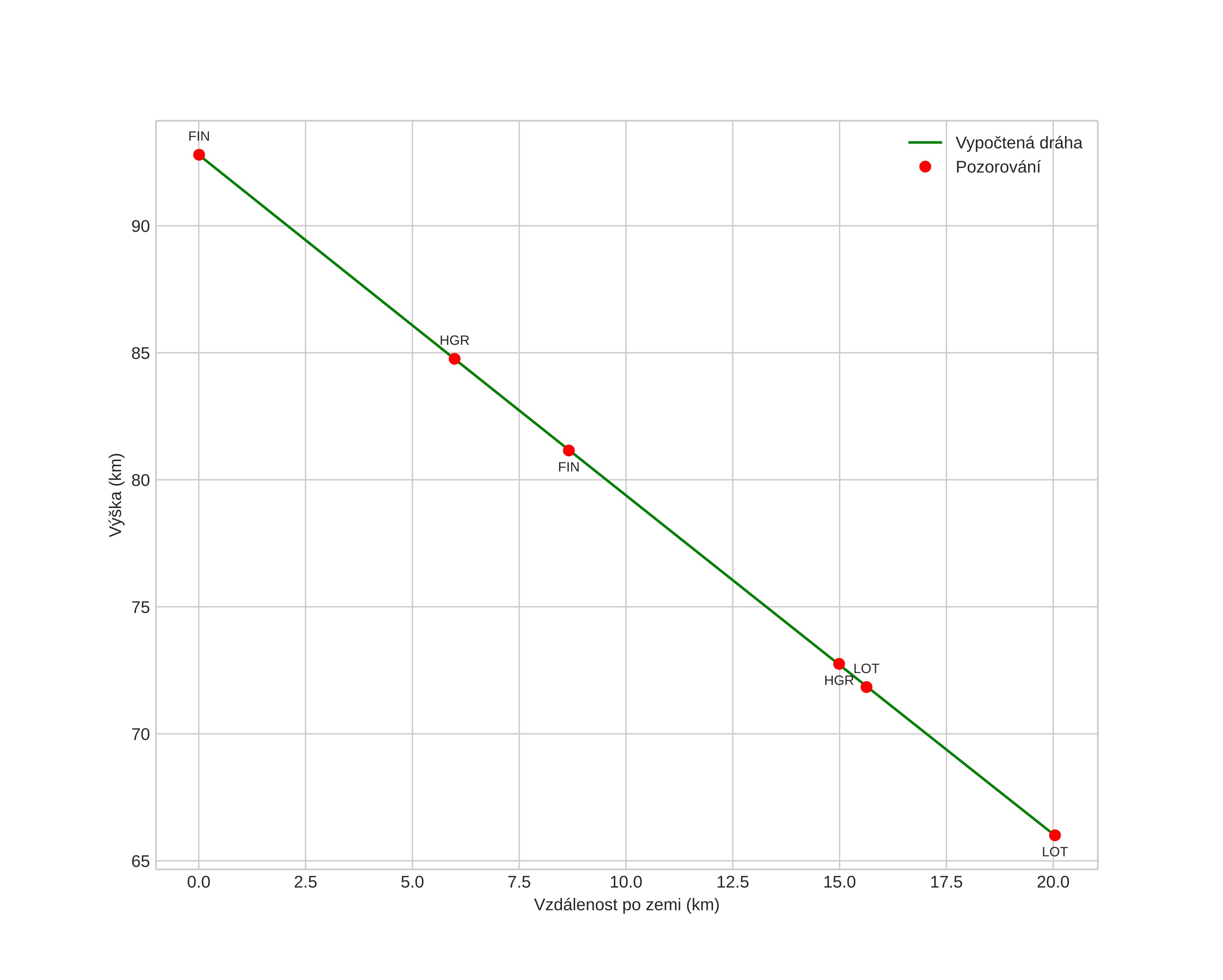 height profile