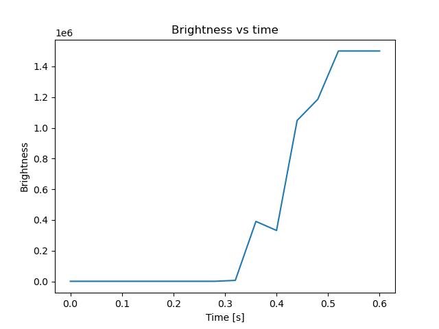 brightness
