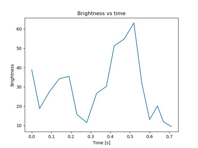 brightness