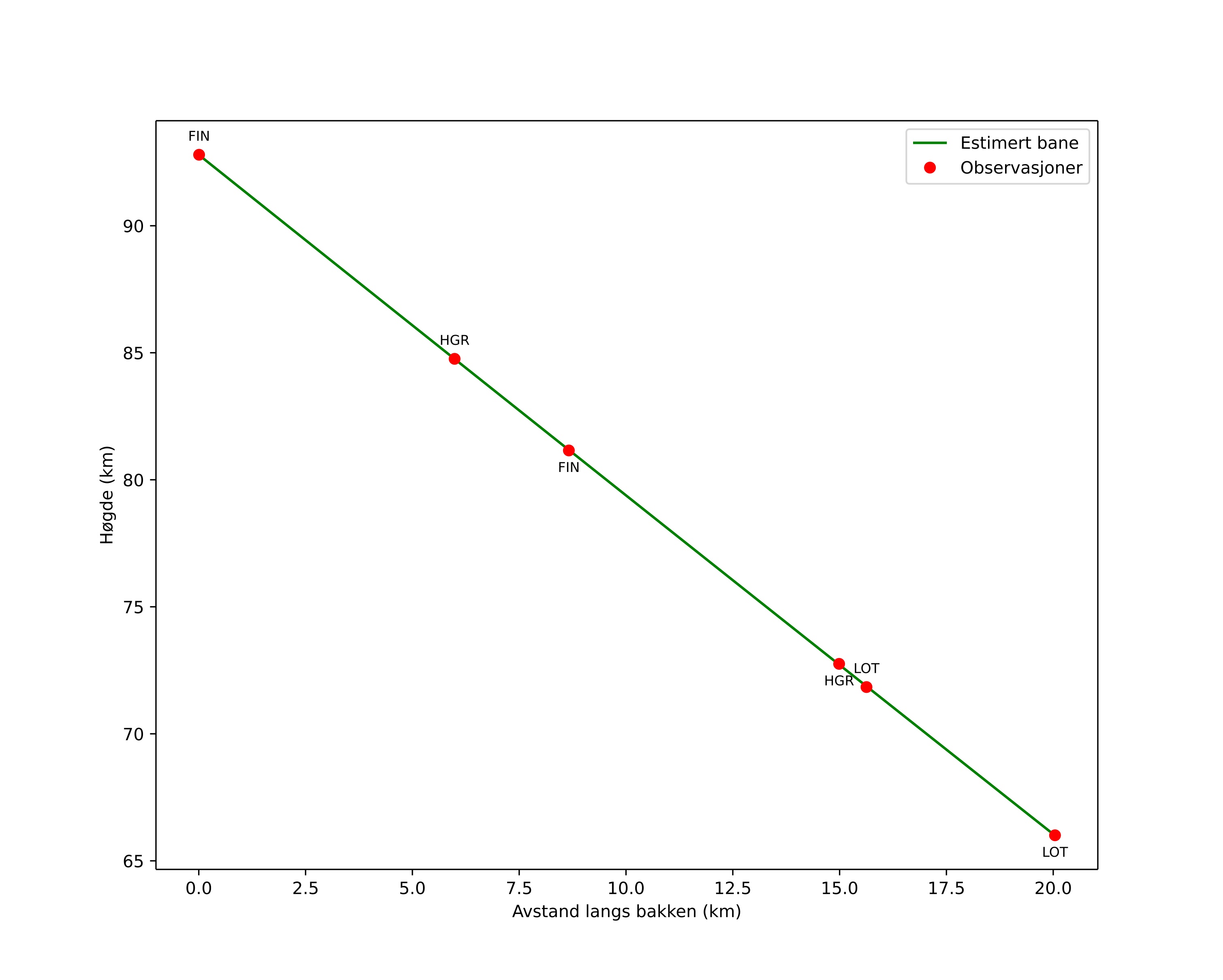 height profile