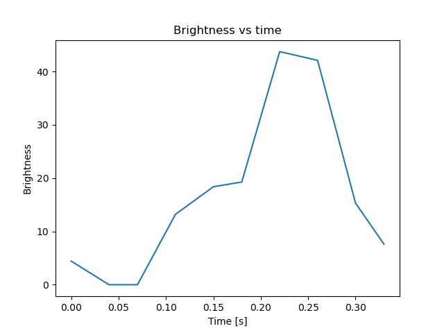 brightness