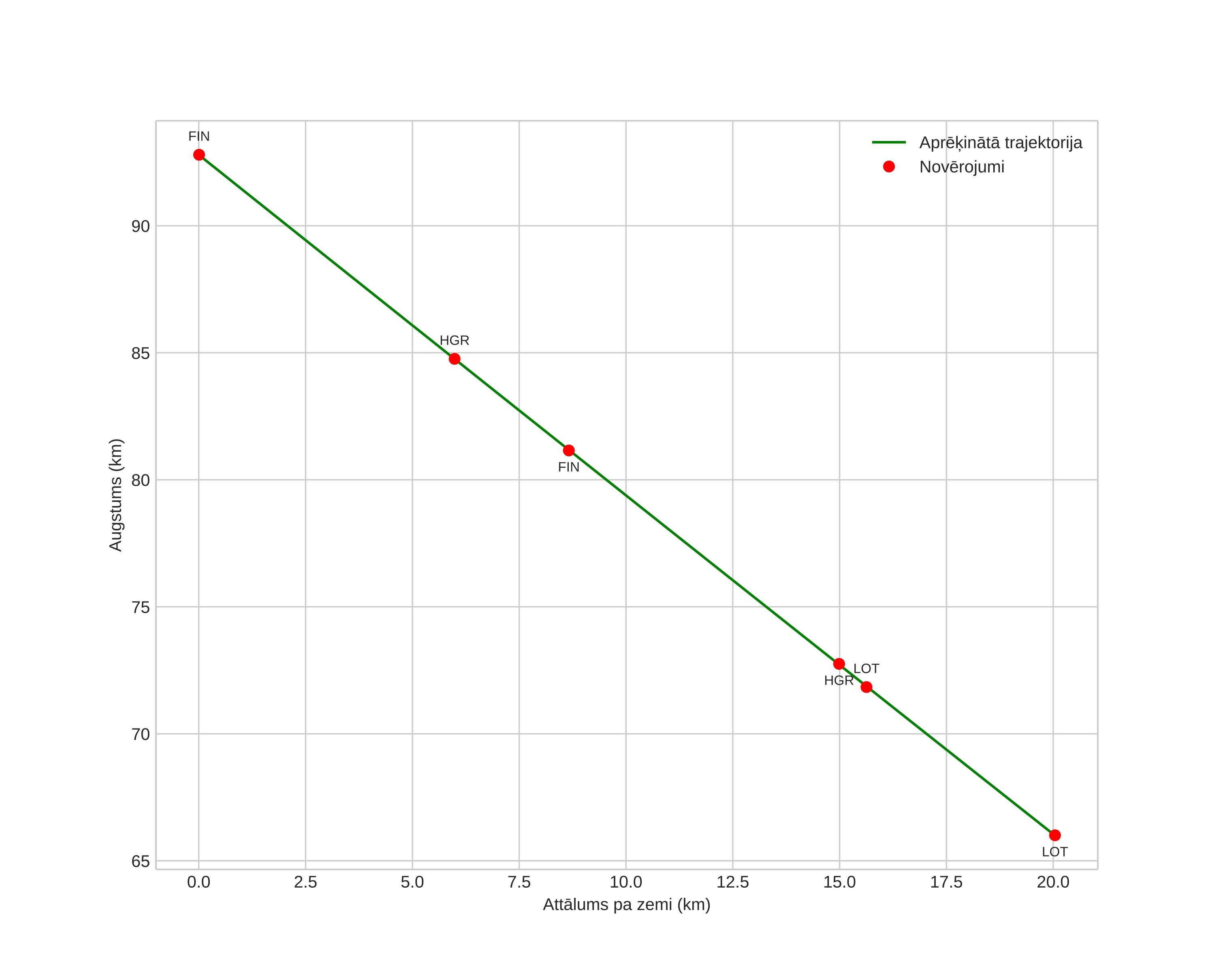 height profile