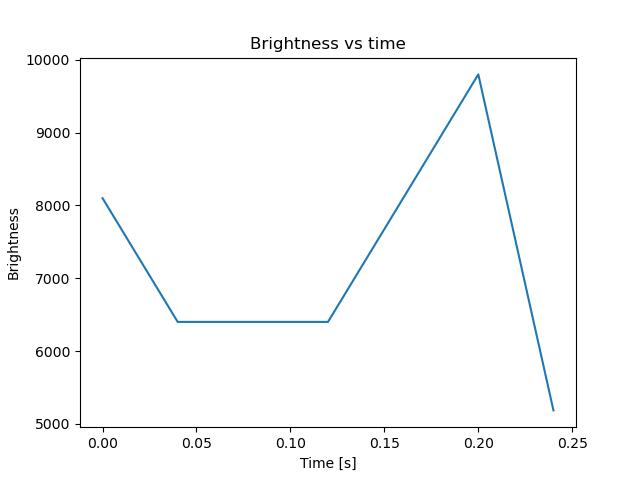 brightness