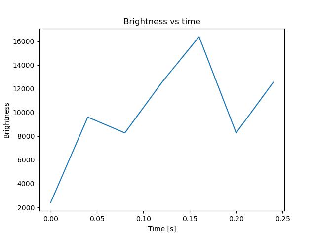 brightness