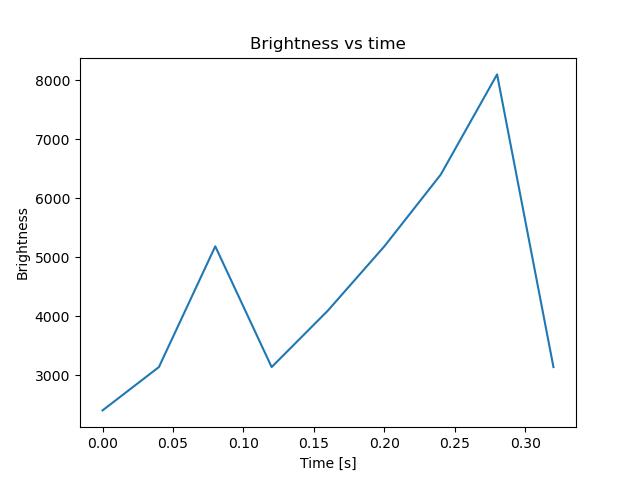 brightness