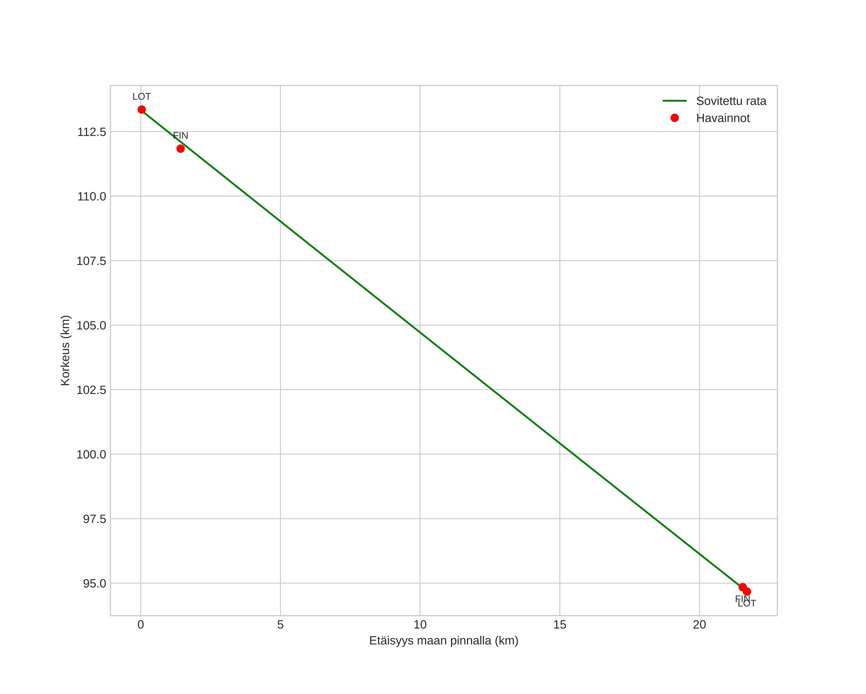 height profile