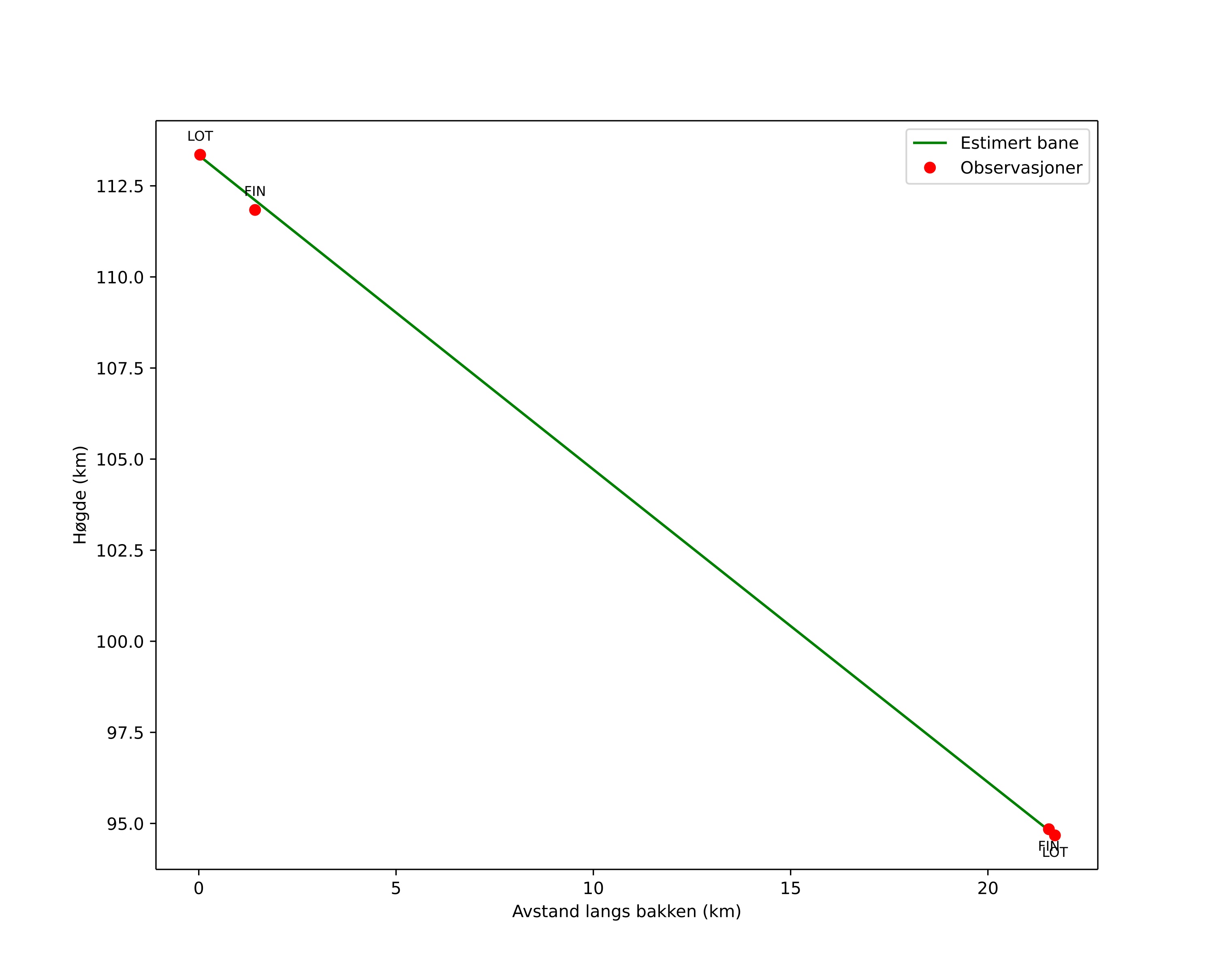 height profile