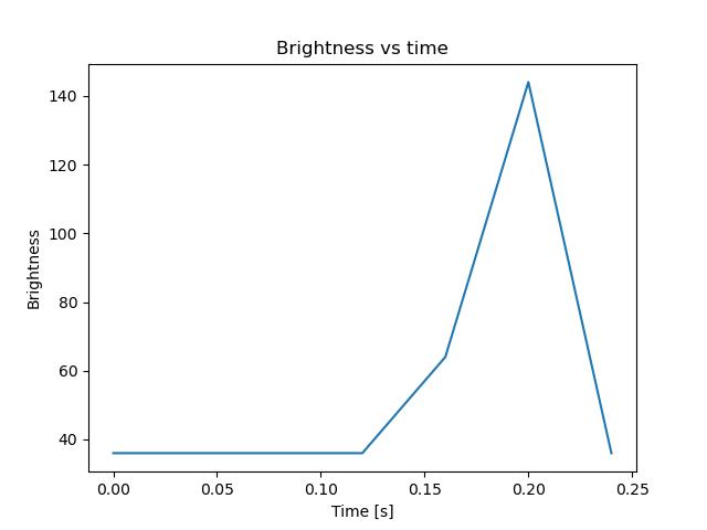 brightness