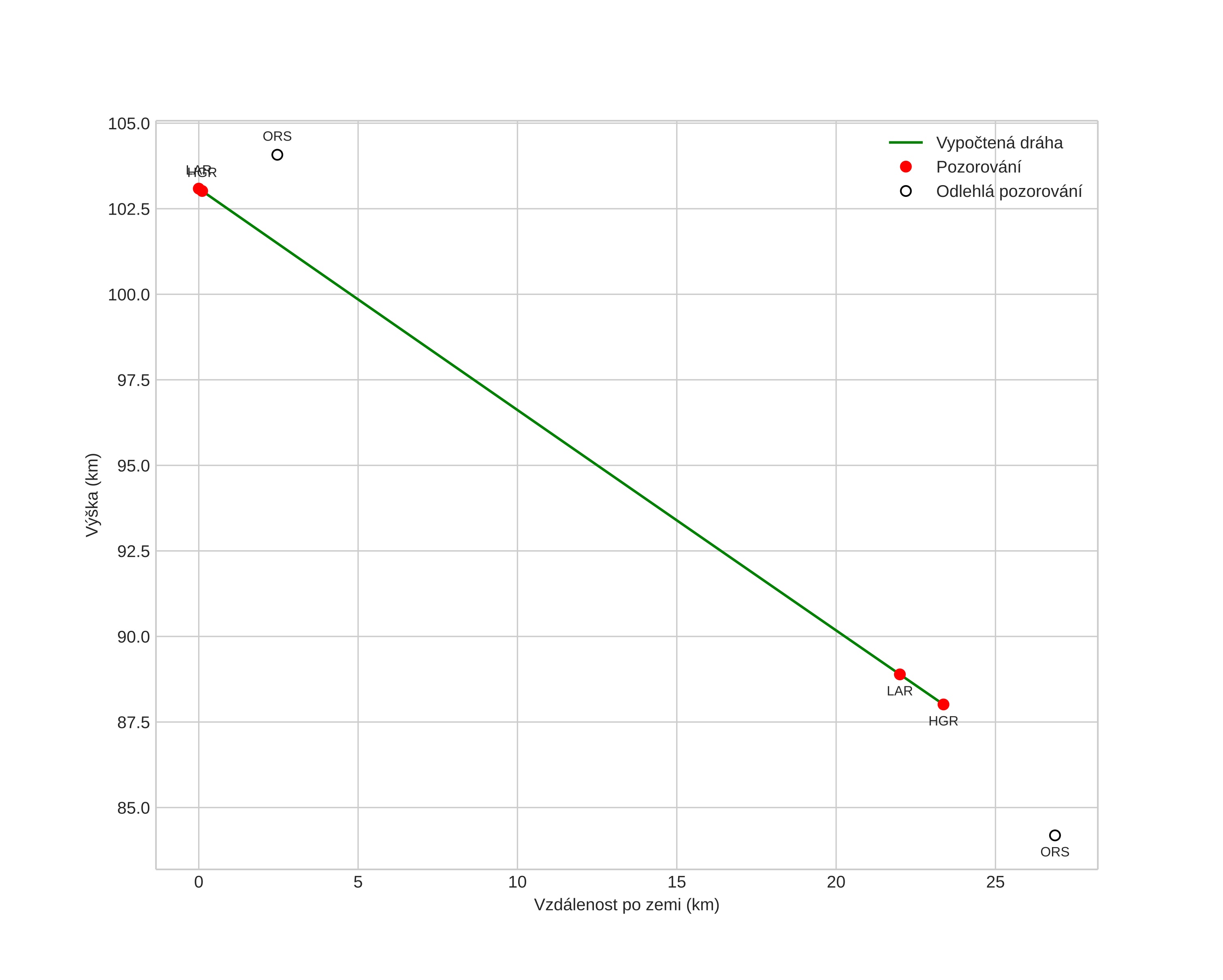 height profile