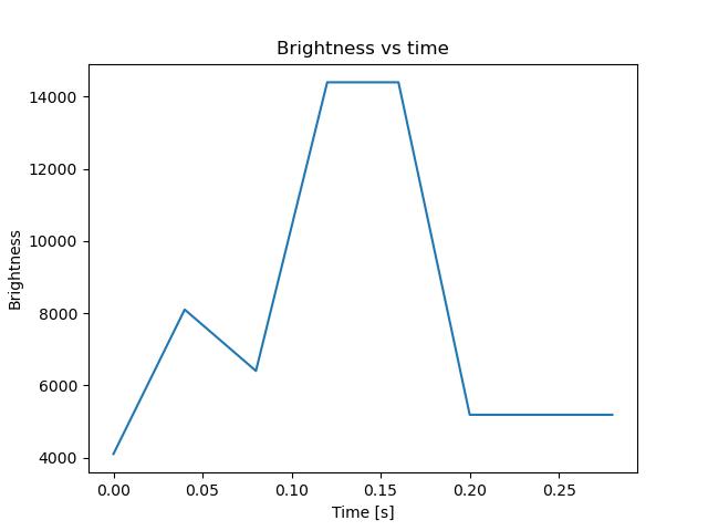 brightness