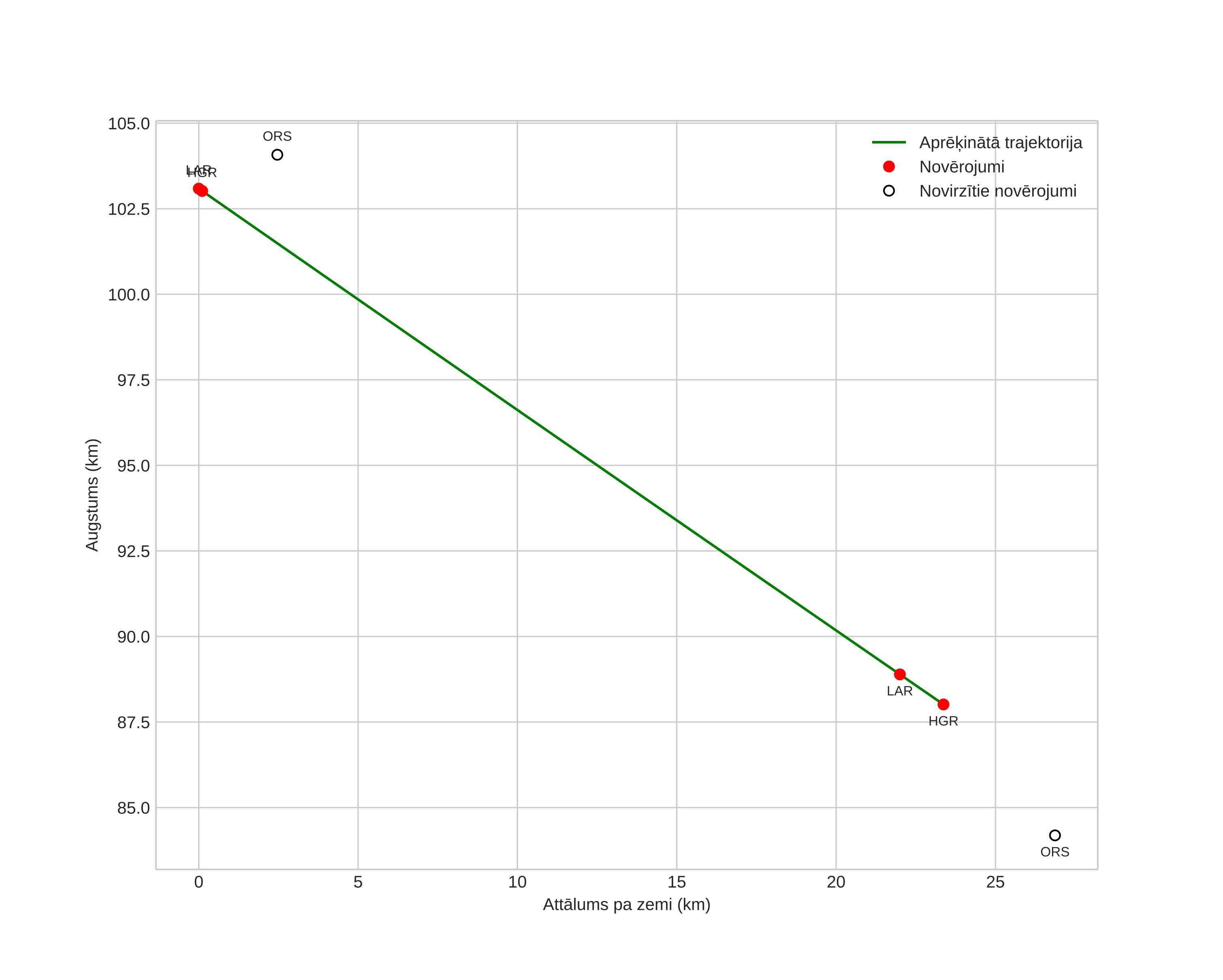 height profile