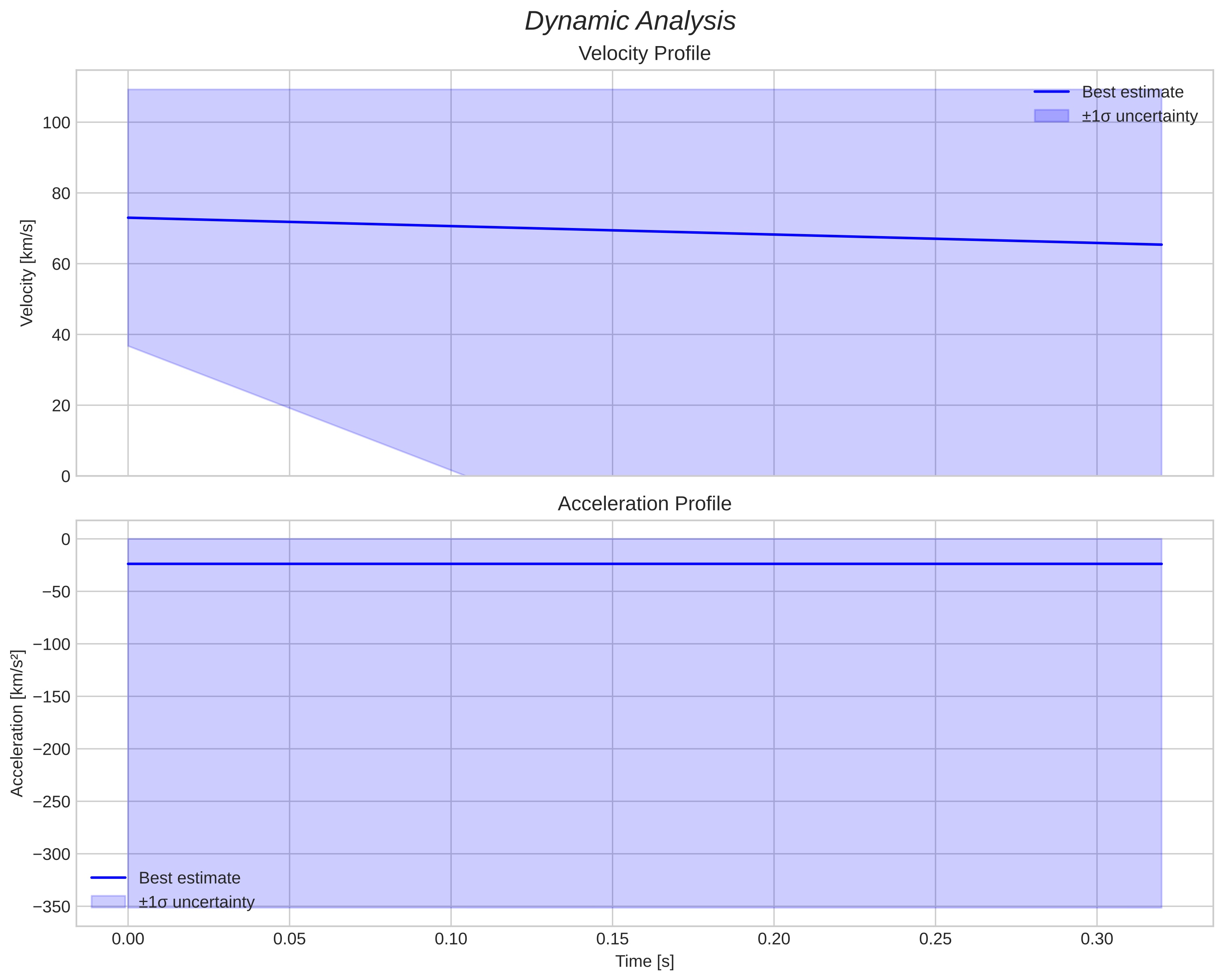 speed & acceleration