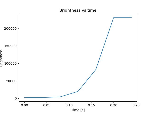brightness