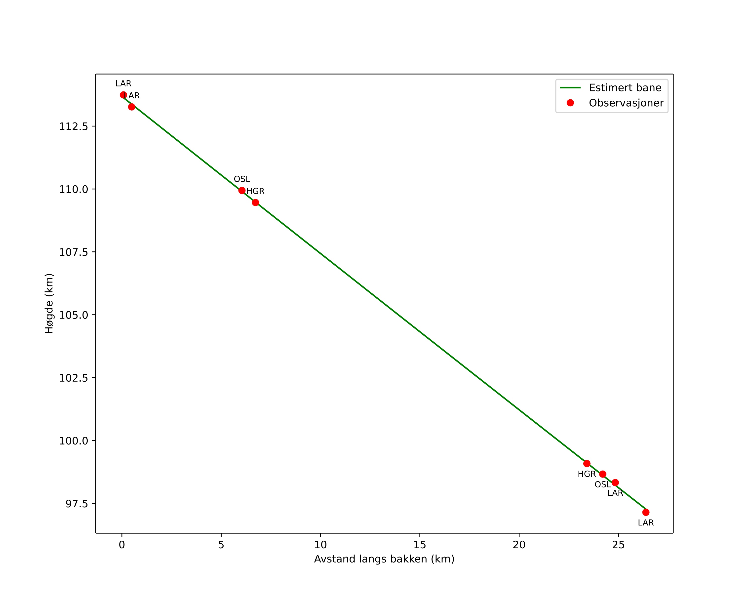 height profile