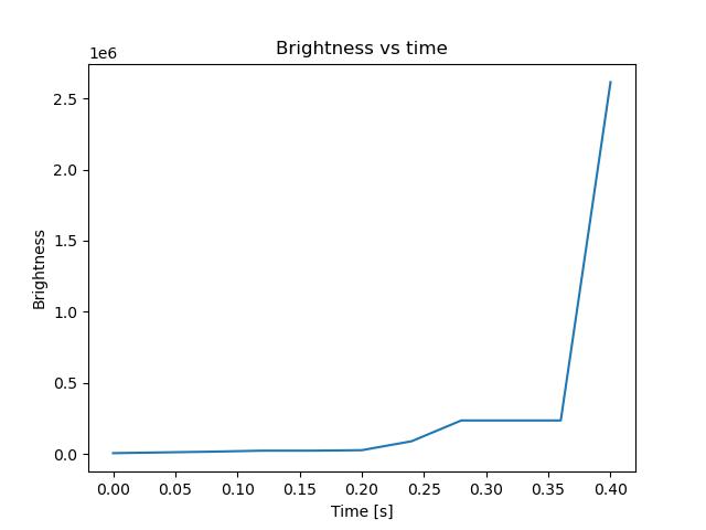 brightness
