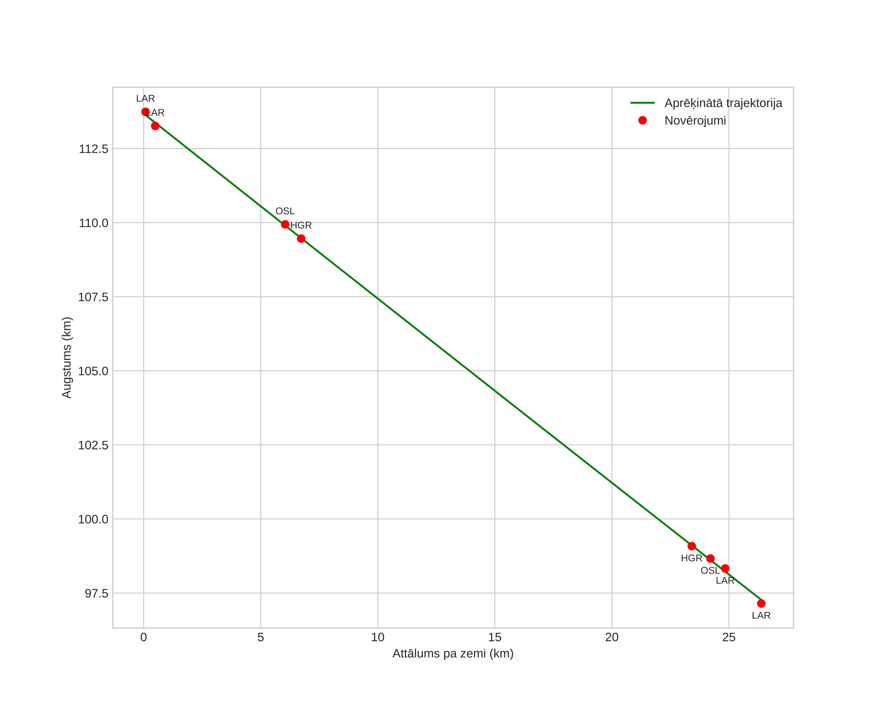 height profile
