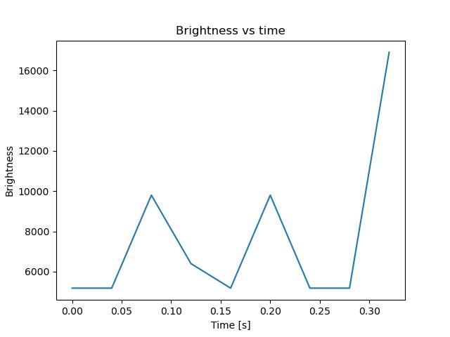 brightness