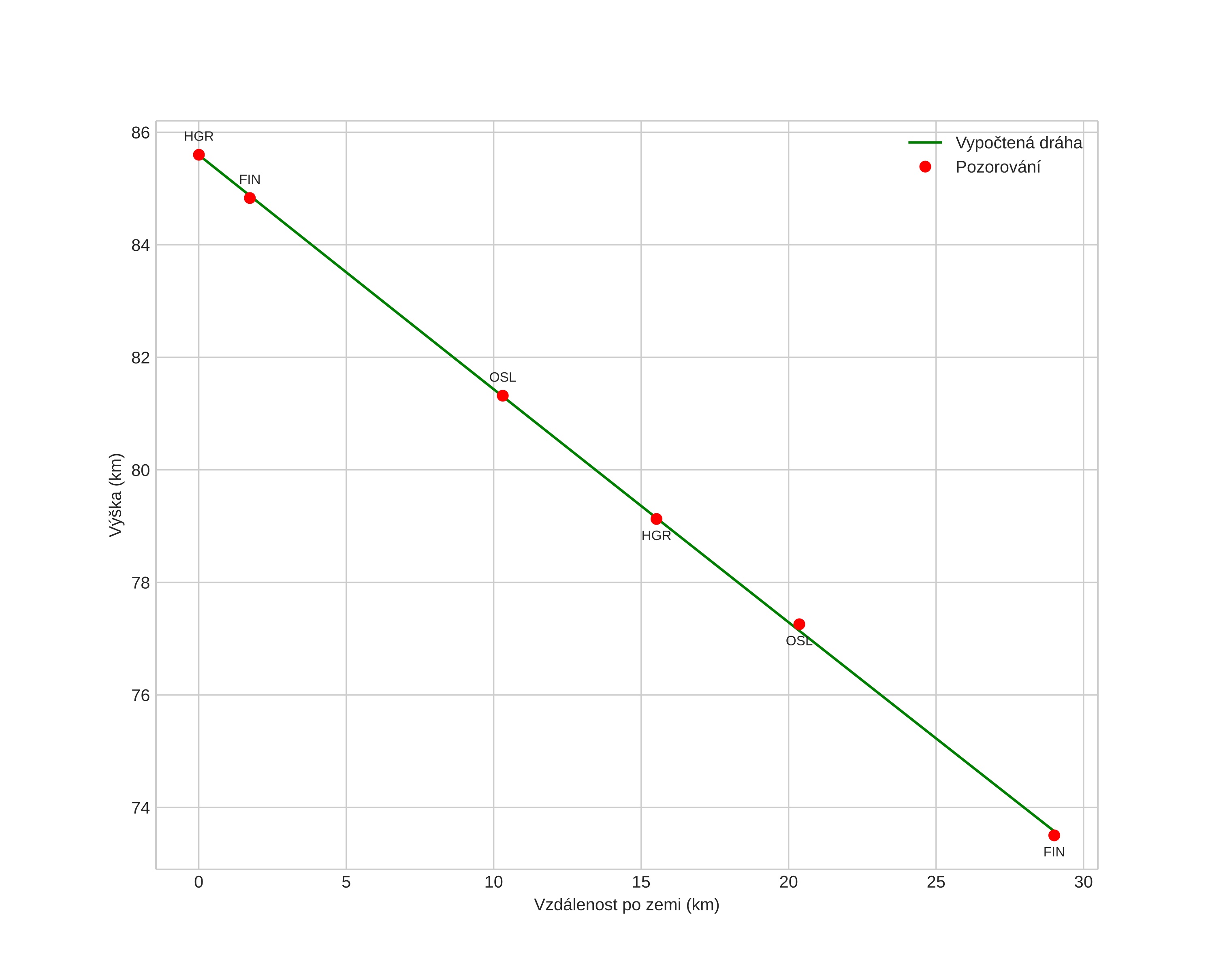 height profile