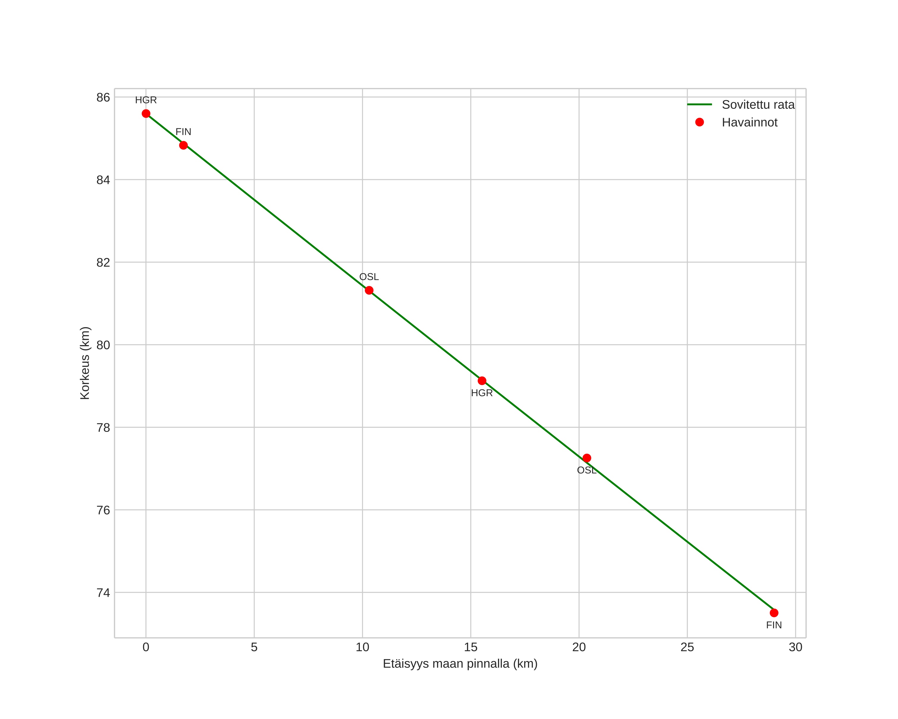 height profile