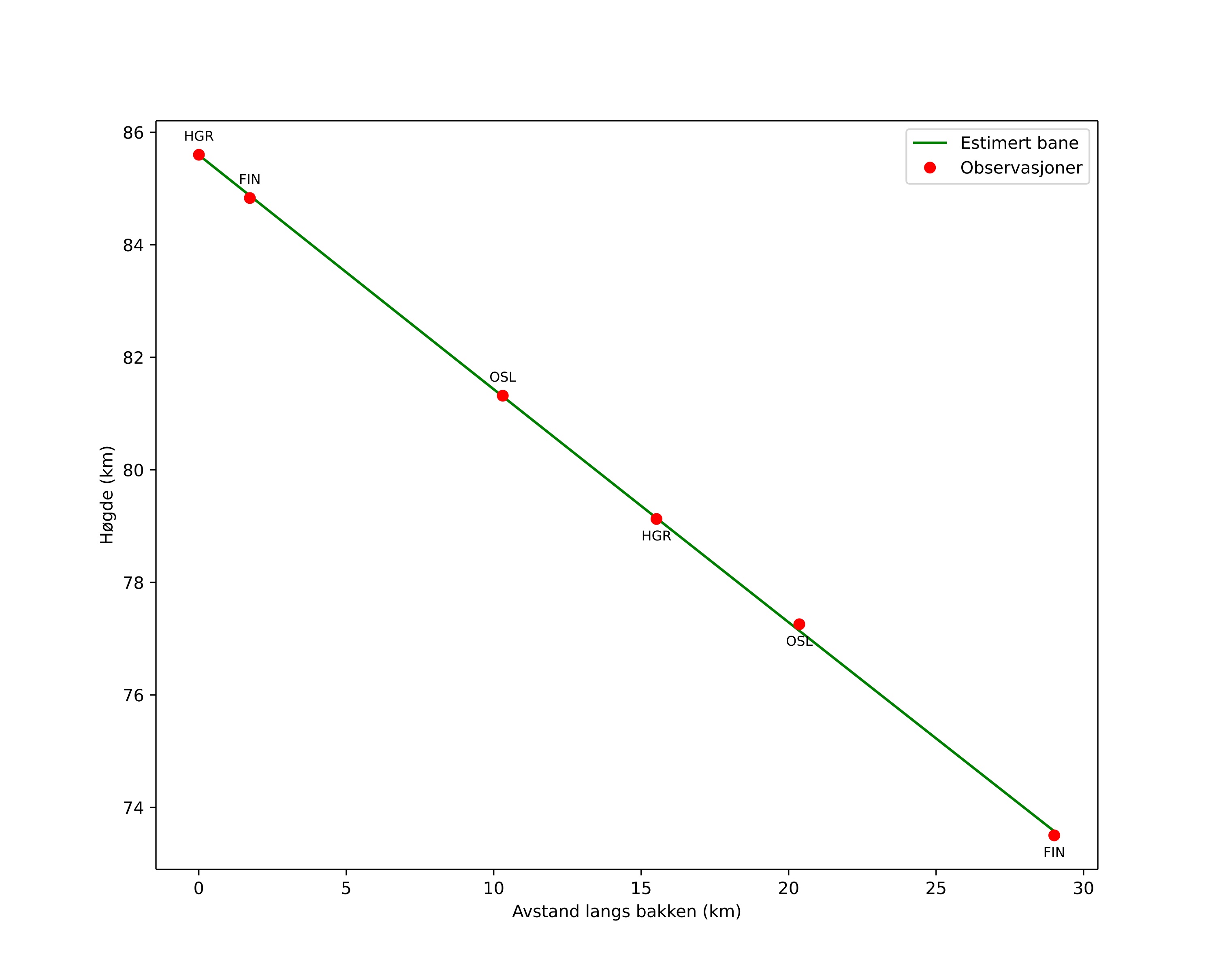 height profile