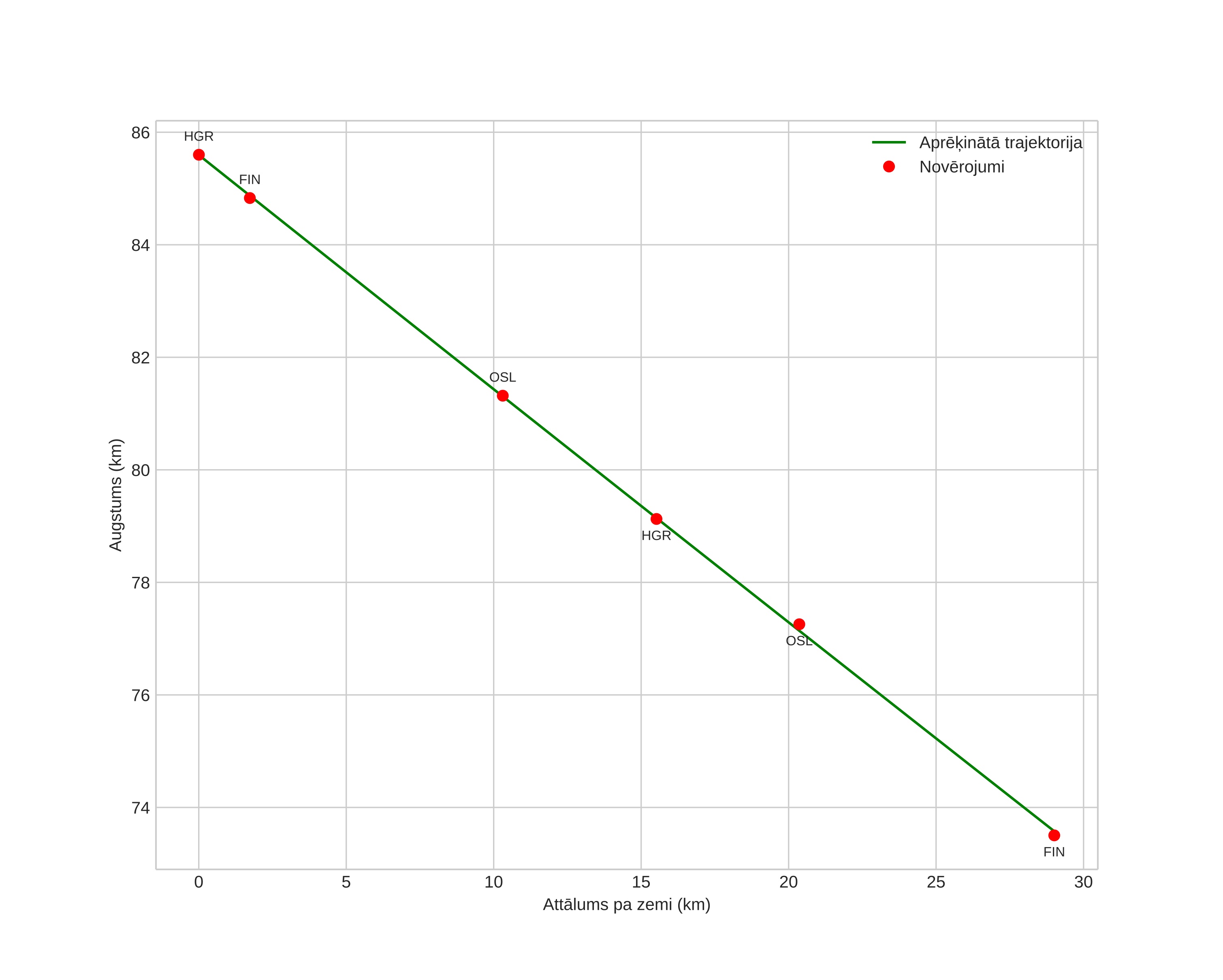 height profile