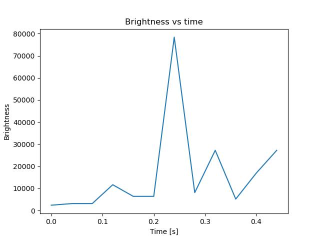 brightness