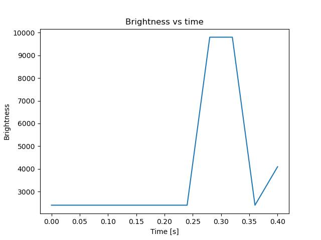 brightness