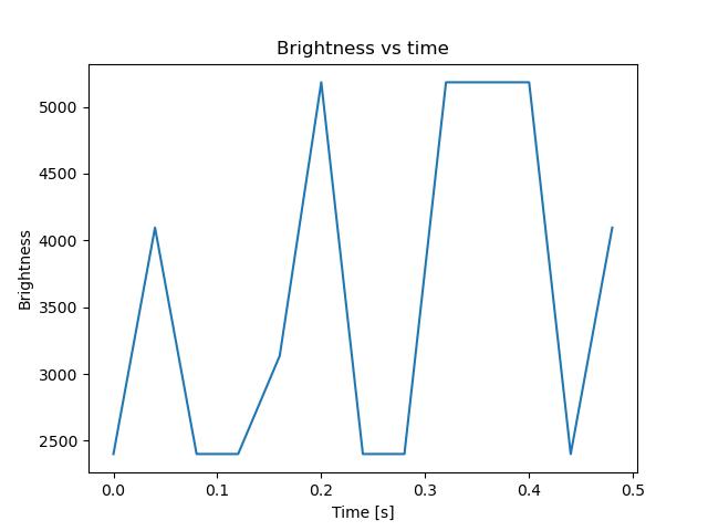 brightness