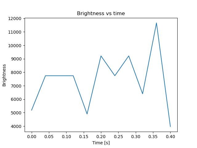 brightness