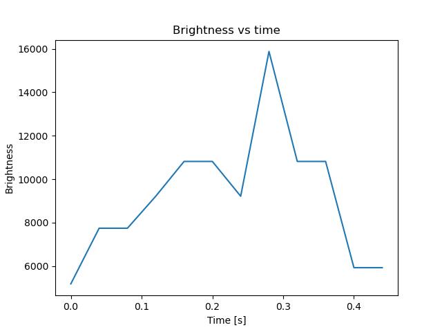 brightness