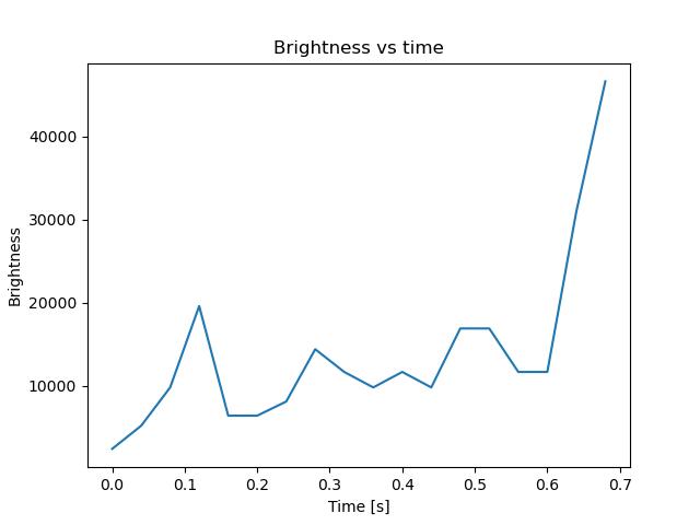 brightness