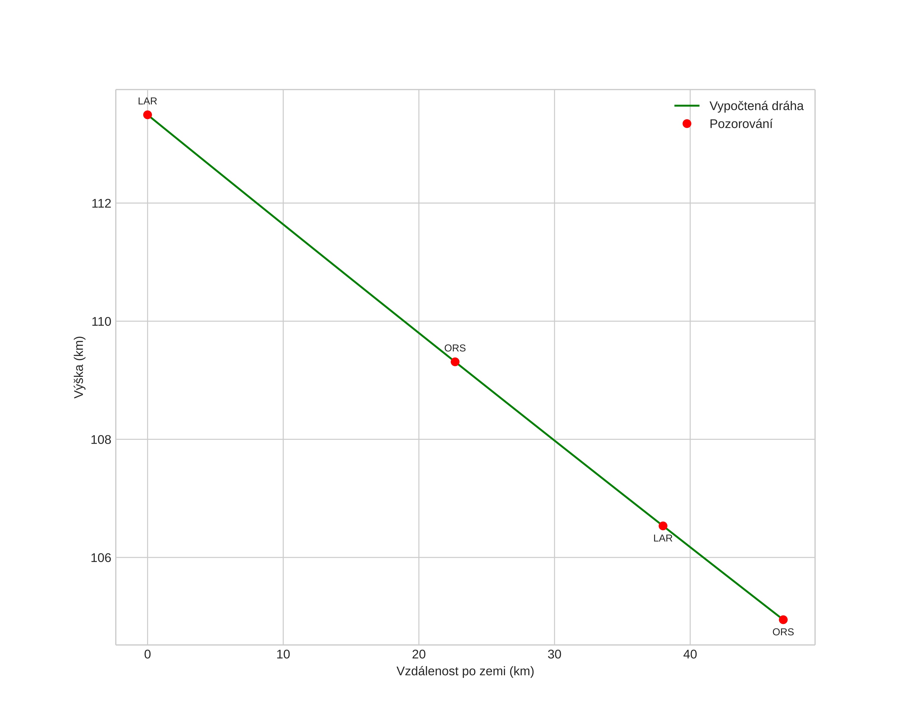 height profile