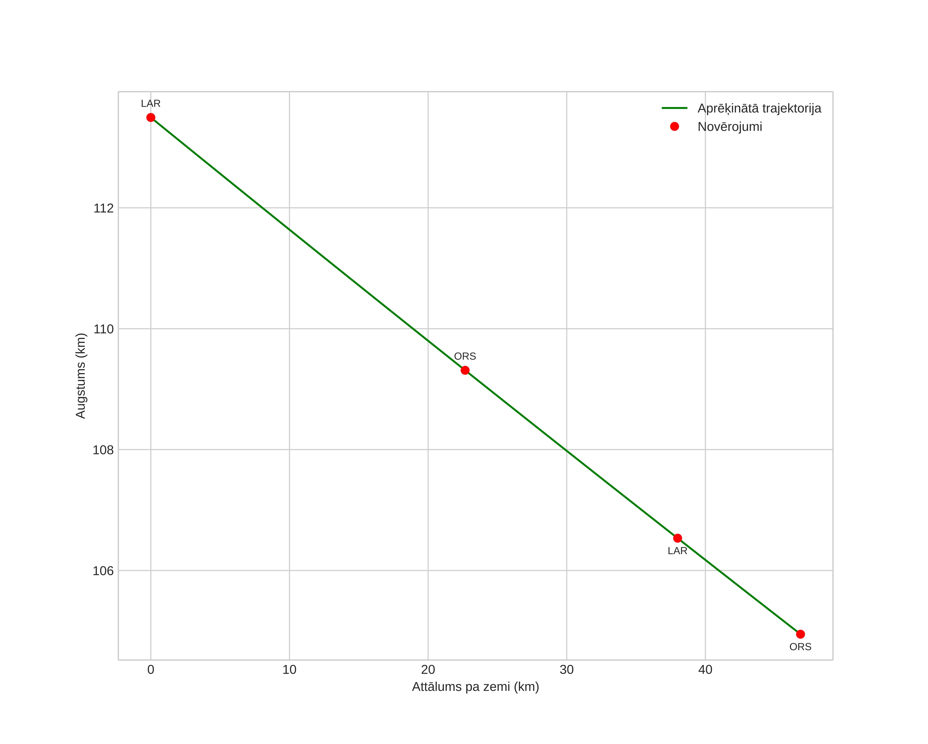 height profile