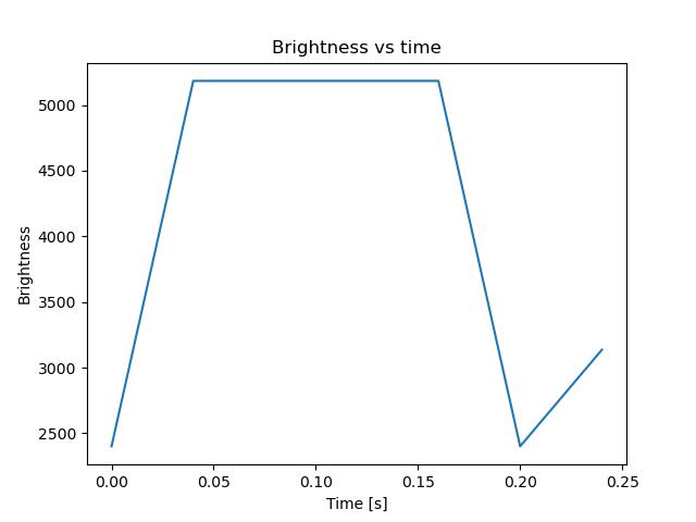 brightness