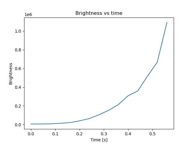 brightness