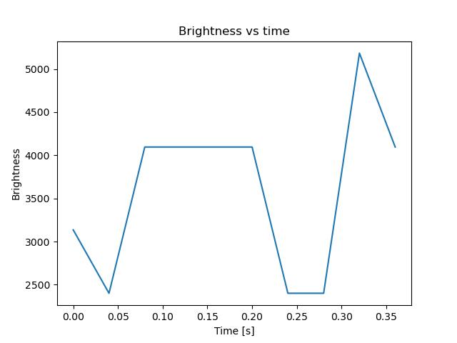 brightness