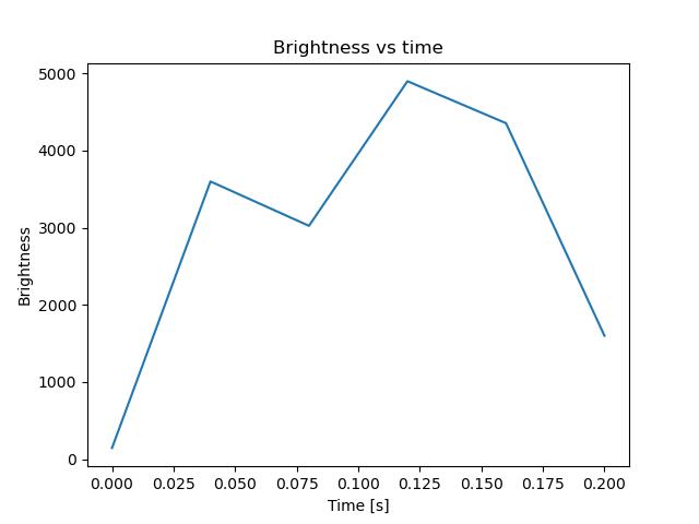 brightness