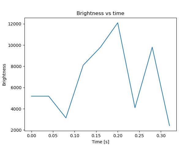 brightness