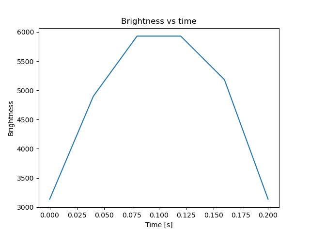 brightness