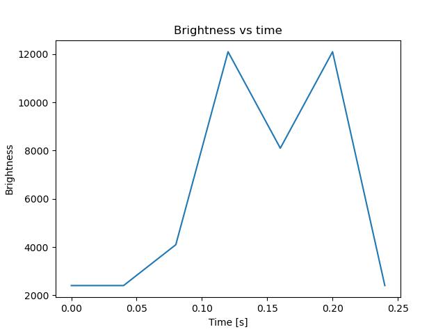 brightness