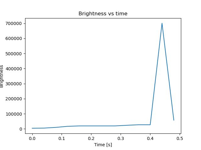 brightness