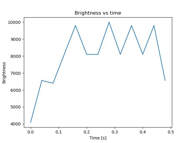 brightness